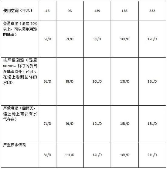除濕機加濕器的原理是什么，南北差異應該買哪個？