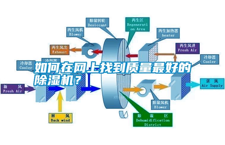 如何在網上找到質量最好的除濕機？