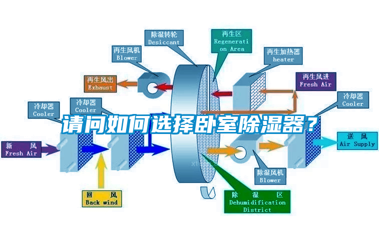 請問如何選擇臥室除濕器？