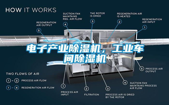 電子產業除濕機，工業車間除濕機